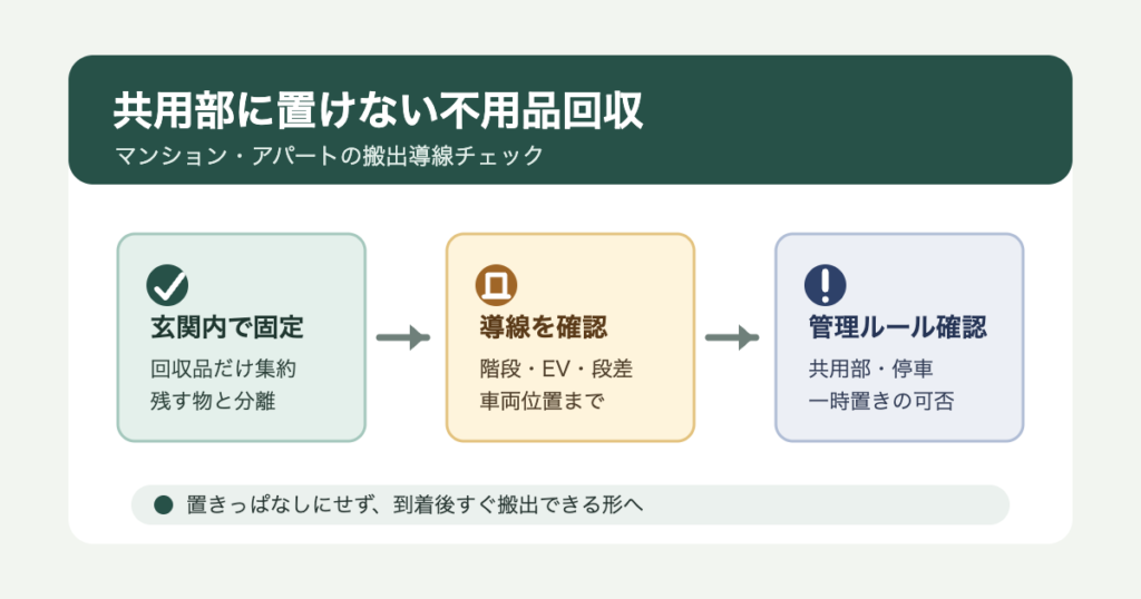 不用品回収で共用部に置けないマンション・アパートの搬出導線チェックリストのアイキャッチ画像