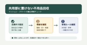 不用品回収で共用部に置けないマンション・アパートの搬出導線チェックリストのアイキャッチ画像