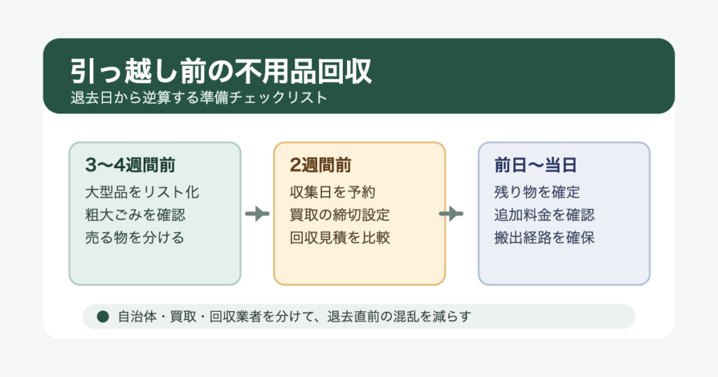 引っ越し前の不用品回収を退去日から逆算して準備するチェックリスト