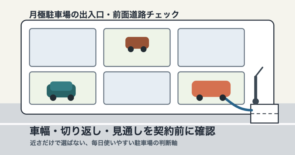 月極駐車場の出入口、前面道路、車幅、切り返しを確認するチェックリスト